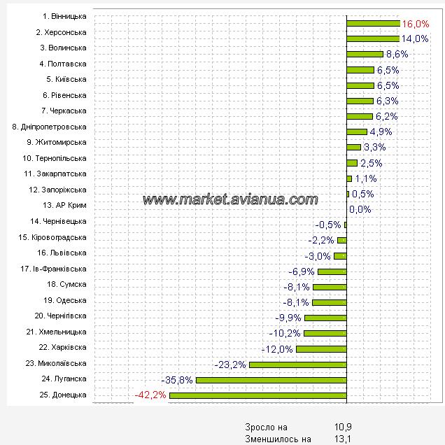 Динаміка чисельності всіх видів птиці в Україні в усіх категоріях господарств. (2015 рік відносно 2014 року)