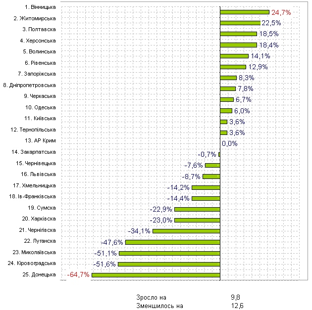 Динаміка чисельності всіх видів птиці в Україні в сільськогосподарських підприємствах. (2015 рік відносно 2014 року)