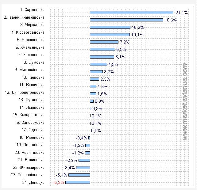 Приріст частки виробництва яєць господарствами населення від загальної кількості по усім категоріям господарств у розрізі областей України станом на 1 листопада 2016 року порівнянно з аналогічним періодом минулого року