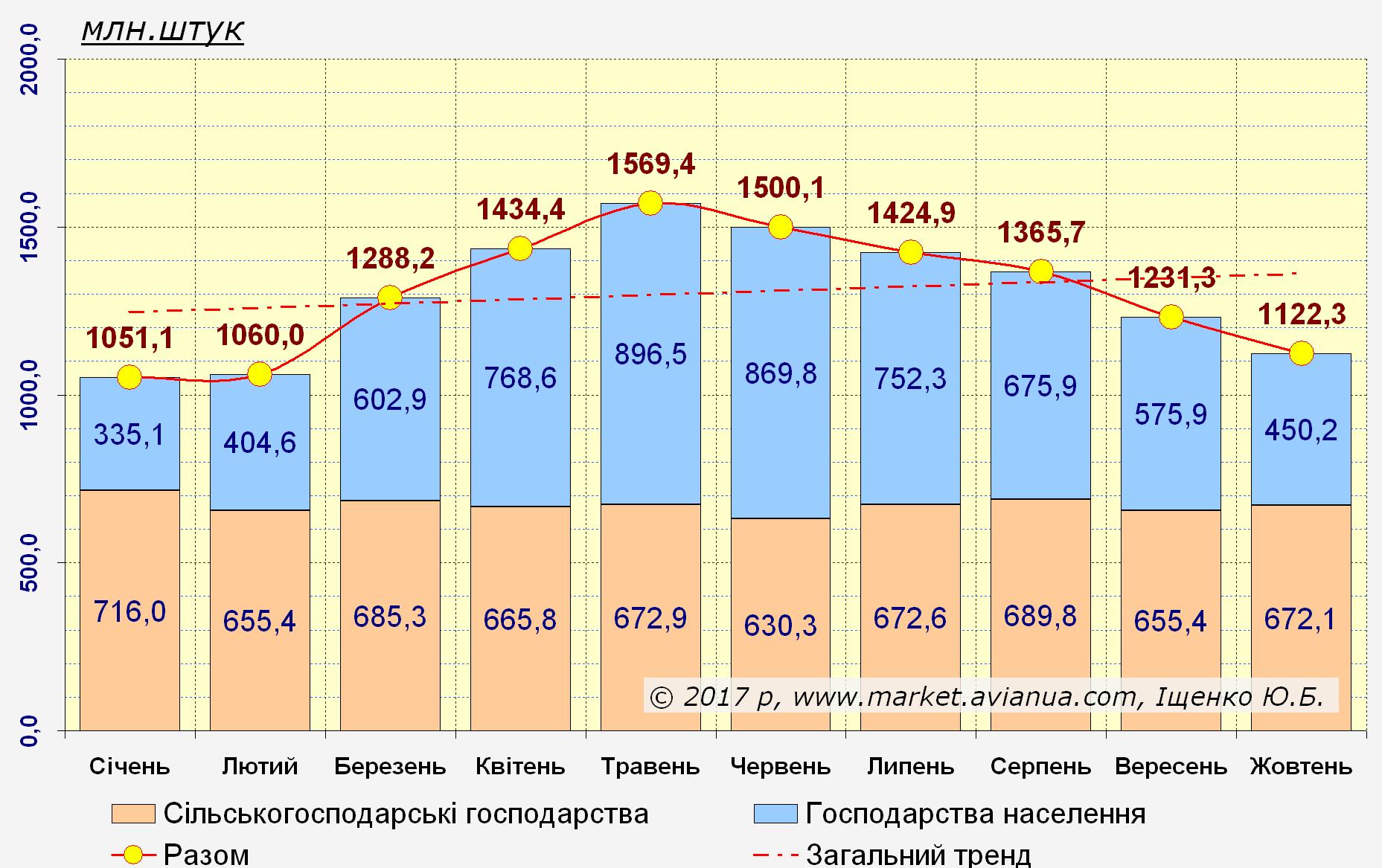 Щомісячне виробництво яєць від птиці усіх видів за усіма категоріями господарств України станом на 1 листопада 2016 року