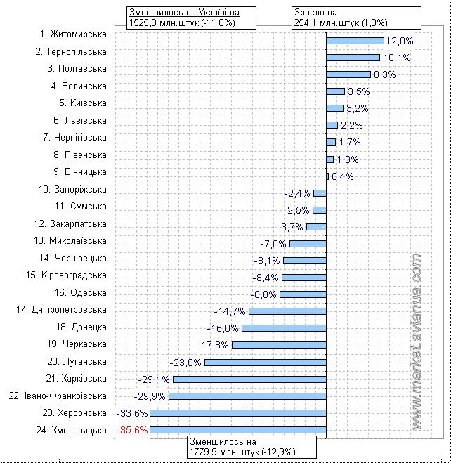 Приріст виробництва яєць від птиці за усіма категоріями господарств України в 2016 році по відношенню до 2015 року