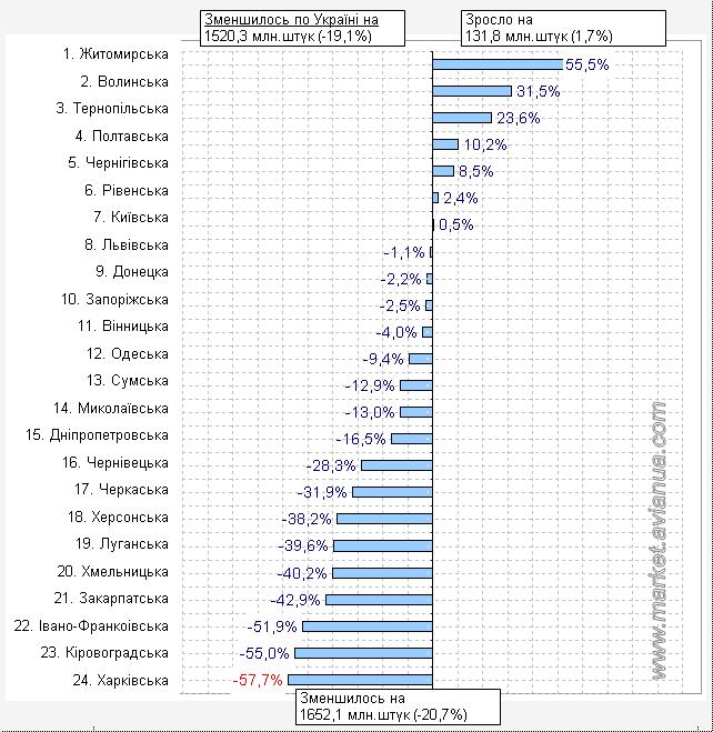 Приріст виробництва яєць від птиці усіх видів у сільськогосподарських підприємствах України станом на 1 листопада 2016 року по відношенню до аналогічного періоду 2015 року