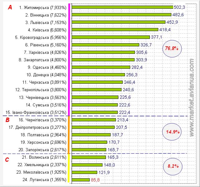 Виробництво яєць від птиці усіх видів господарствами населення України станом на 1 листопада 2016 року