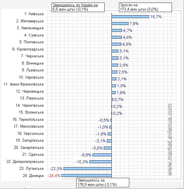 Приріст виробництва яєць від птиці усіх видів у господарствах населення України станом на 1 листопада 2016 року по відношенню до аналогічного періоду 2015 року