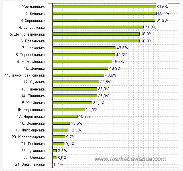 Частка виробництва яєць сільськогосподарськими підприємствами від загальної кількості по усім категоріям господарств у розрізі областей України станом на 1 листопада 2016 року