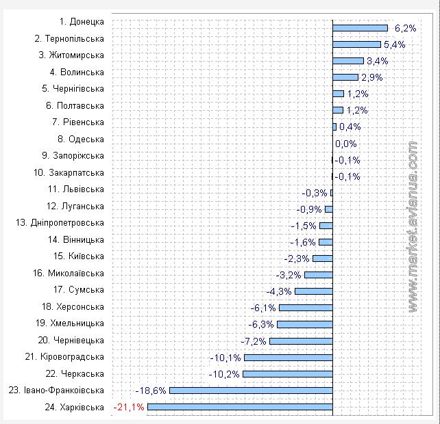 Приріст частки виробництва яєць сільськогосподарськими підприємствами від загальної кількості по усім категоріям господарств у розрізі областей України станом на 1 листопада 2016 року порівнянно з аналогічним періодом минулого року