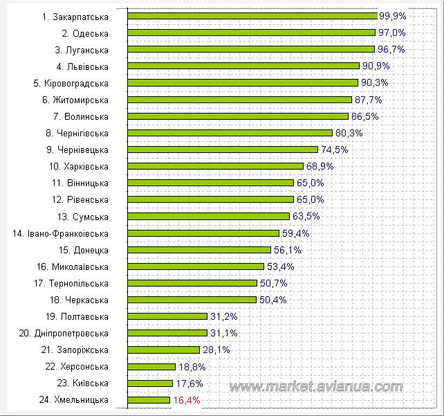 Частка виробництва яєць господарствами населення від загальної кількості по усім категоріям господарств у розрізі областей України станом на 1 листопада 2016 року