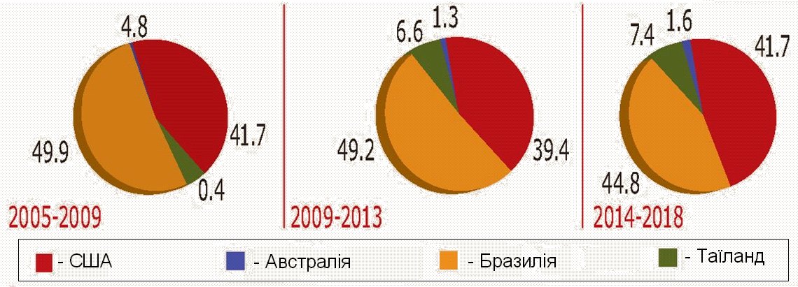 Розподіл світового ринку м'яса бройлерів серед основних країн експортерів (%)