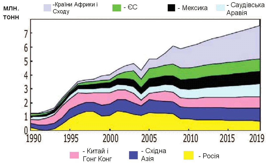 Світові тенденції змін імпорту м'яса птиці