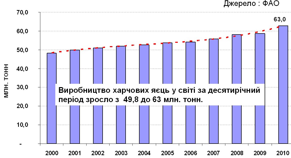 Виробництво яєць у світі