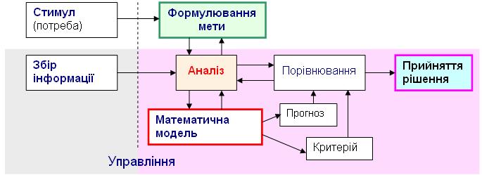 Системний аналіз як метод вирішення складних завдань